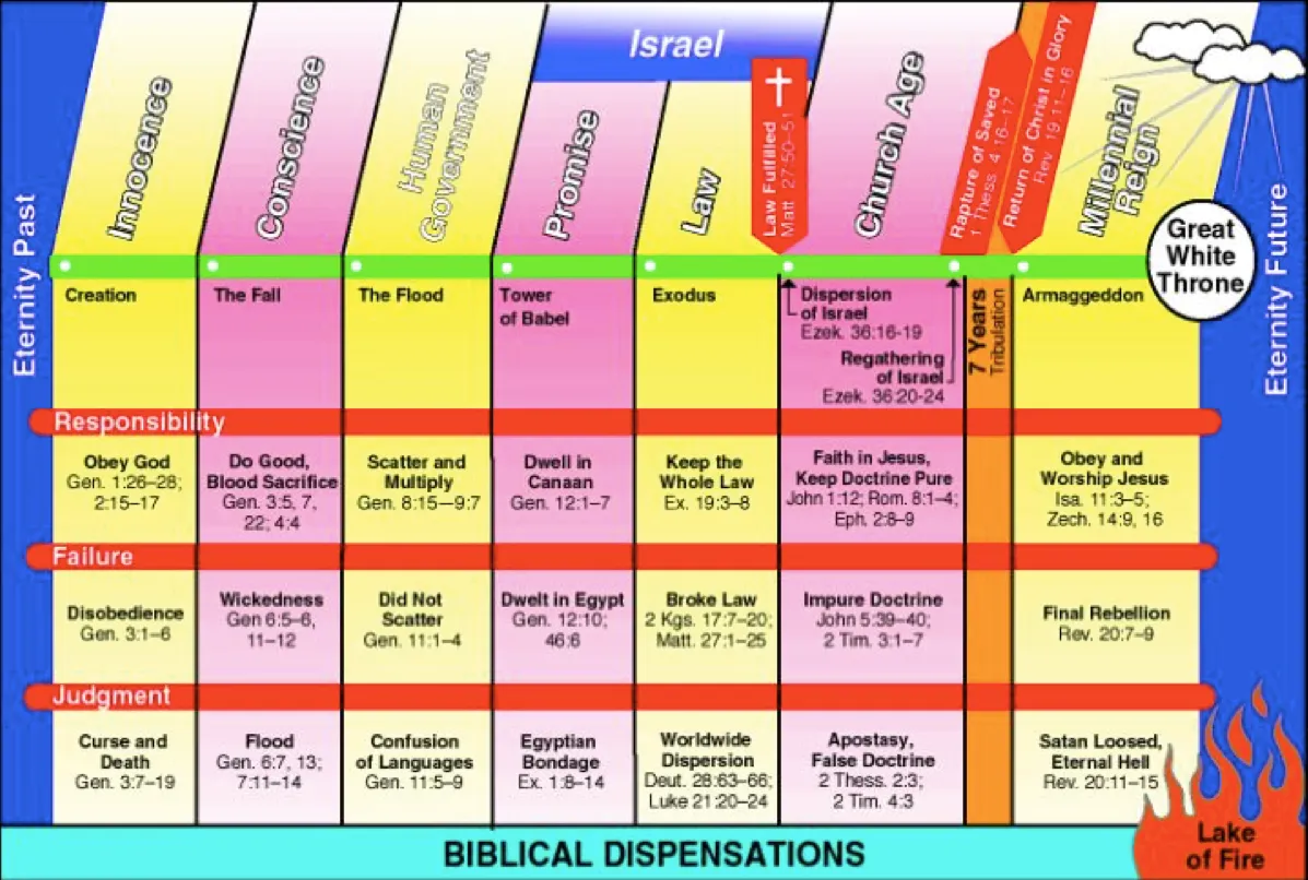 Biblical Dispensations