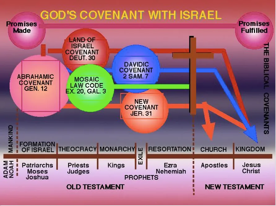 The Relation of the Conditional Mosaic Covenant to the Unconditional Abrahamic Covenant