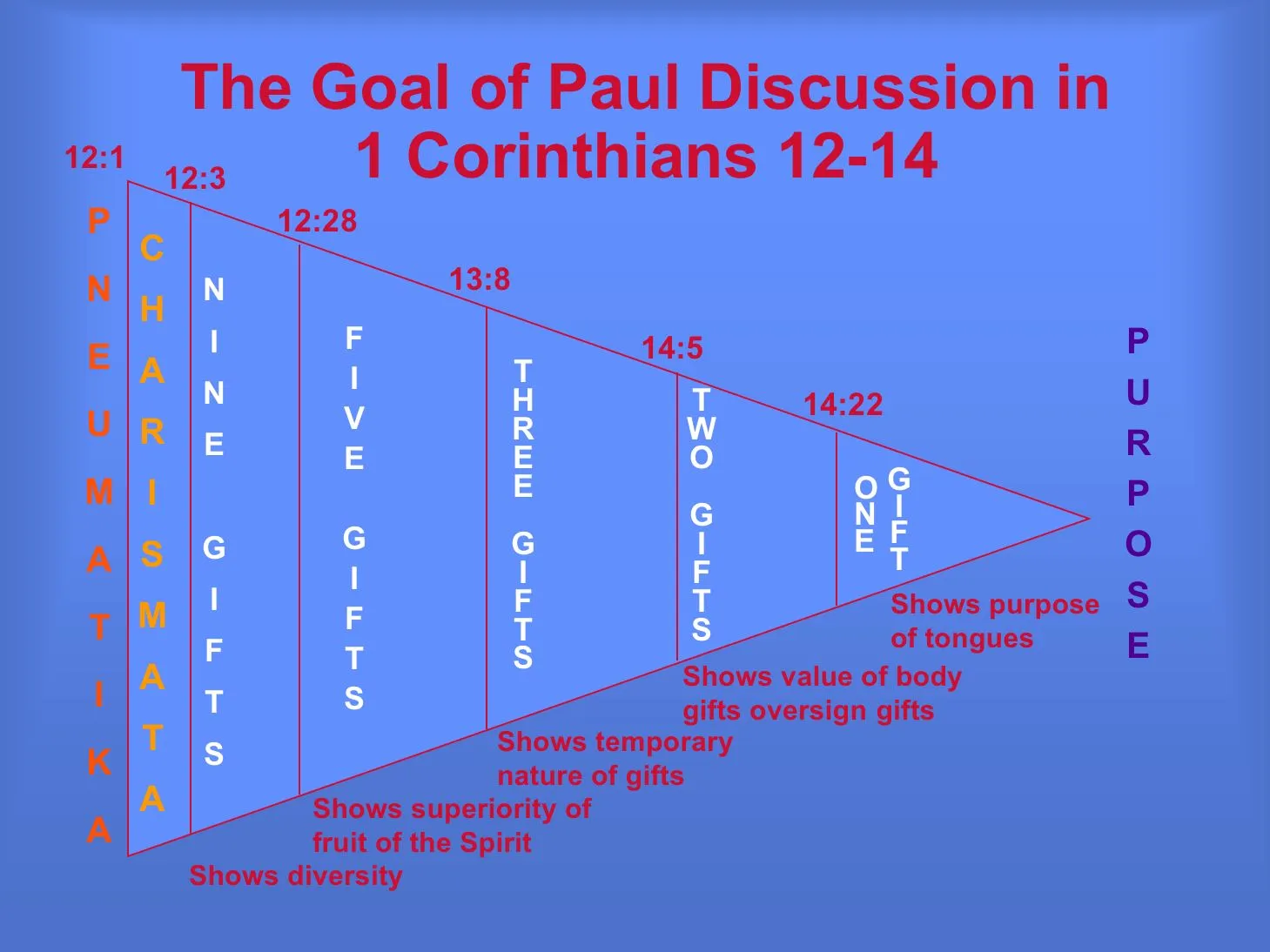The narrowing goal of Paul’s discussion in 1 Corinthians 12–14