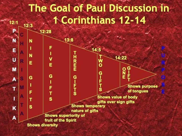 The Goal of Paul's Discussion in 1 Corinthians 12-14